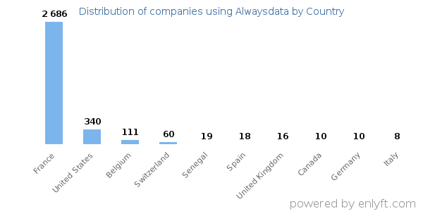 Alwaysdata customers by country