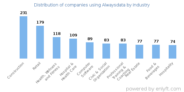 Companies using Alwaysdata - Distribution by industry