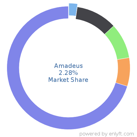 Amadeus market share in Travel & Hospitality is about 2.28%