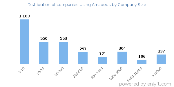 Companies using Amadeus, by size (number of employees)