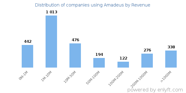 Amadeus clients - distribution by company revenue