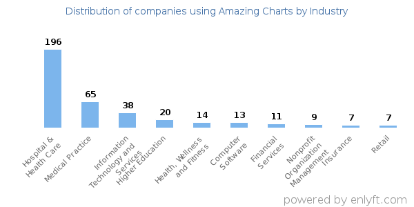 Companies using Amazing Charts - Distribution by industry