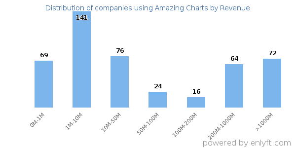 Amazing Charts clients - distribution by company revenue