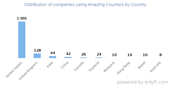 Amazing Counters customers by country
