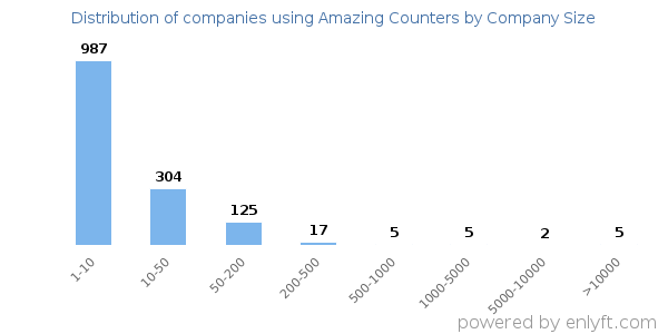 Companies using Amazing Counters, by size (number of employees)