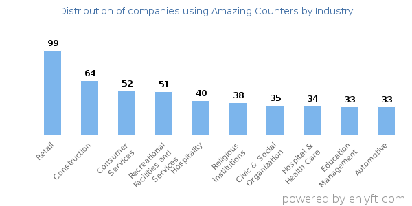 Companies using Amazing Counters - Distribution by industry