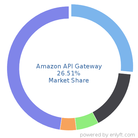 Amazon API Gateway market share in Data Integration is about 41.51%