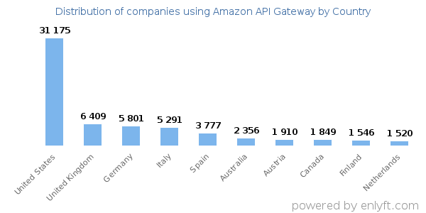 Amazon API Gateway customers by country