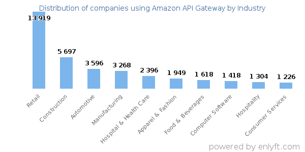 Companies using Amazon API Gateway - Distribution by industry