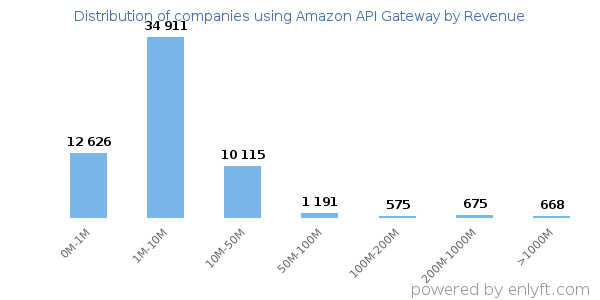 Amazon API Gateway clients - distribution by company revenue