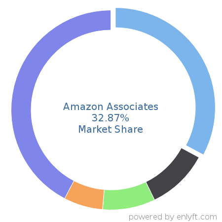 Amazon Associates market share in Affiliate Marketing is about 33.29%