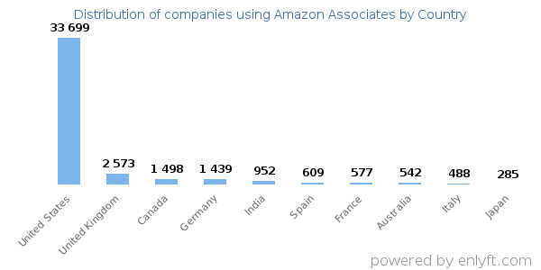 Amazon Associates customers by country
