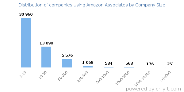 Companies using Amazon Associates, by size (number of employees)