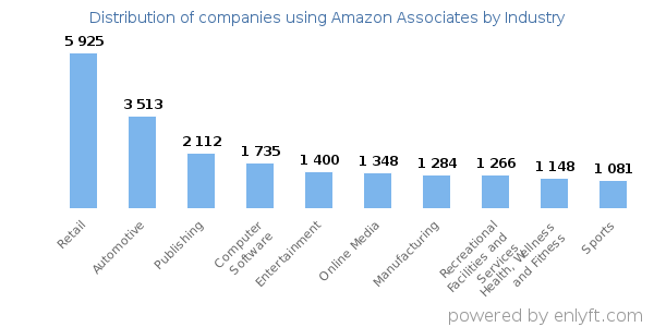 Companies using Amazon Associates - Distribution by industry