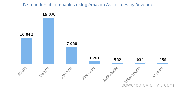 Amazon Associates clients - distribution by company revenue
