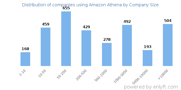Companies using Amazon Athena, by size (number of employees)