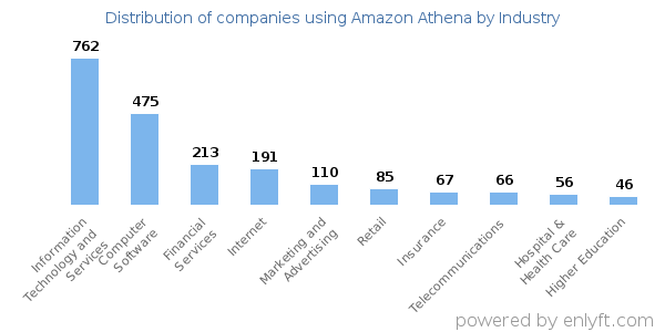 Companies using Amazon Athena - Distribution by industry