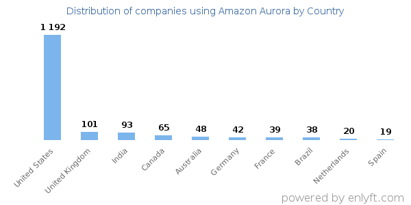 Amazon Aurora customers by country
