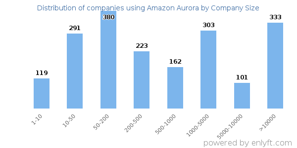 Companies using Amazon Aurora, by size (number of employees)