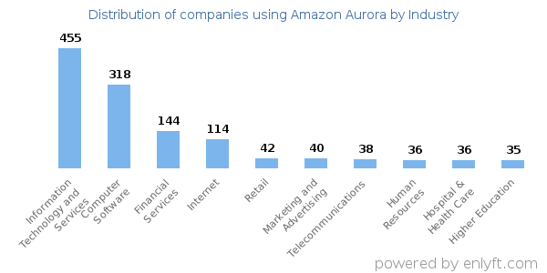 Companies using Amazon Aurora - Distribution by industry
