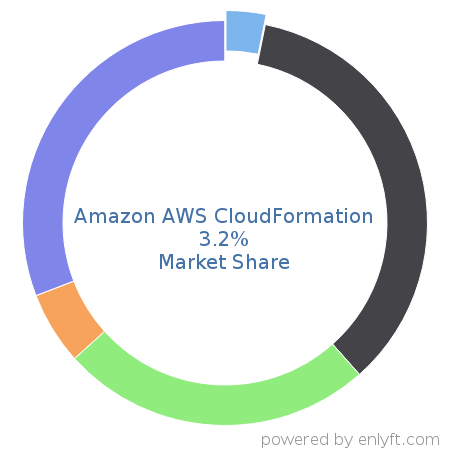 Amazon AWS CloudFormation market share in Cloud Platforms & Services is about 0.1%