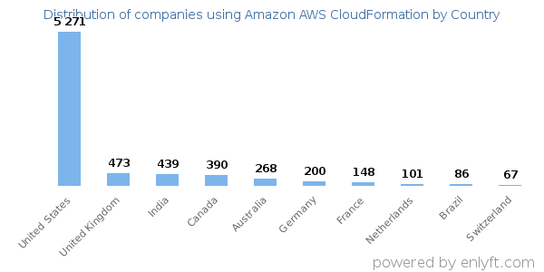Amazon AWS CloudFormation customers by country