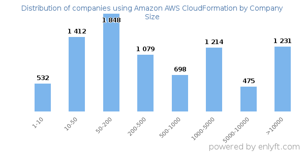 Companies using Amazon AWS CloudFormation, by size (number of employees)