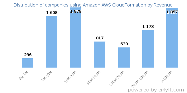 Amazon AWS CloudFormation clients - distribution by company revenue