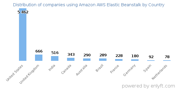 Amazon AWS Elastic Beanstalk customers by country