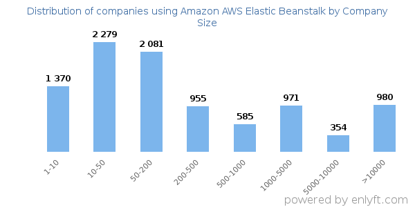 Companies using Amazon AWS Elastic Beanstalk, by size (number of employees)