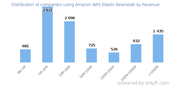 Amazon AWS Elastic Beanstalk clients - distribution by company revenue