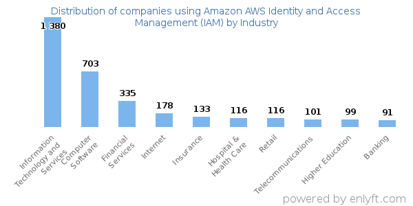 Companies using Amazon AWS Identity and Access Management (IAM) - Distribution by industry