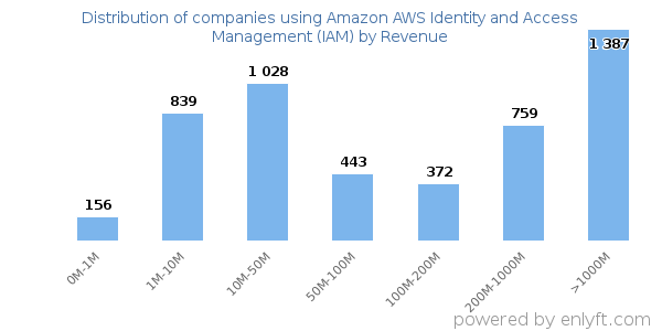 Amazon AWS Identity and Access Management (IAM) clients - distribution by company revenue