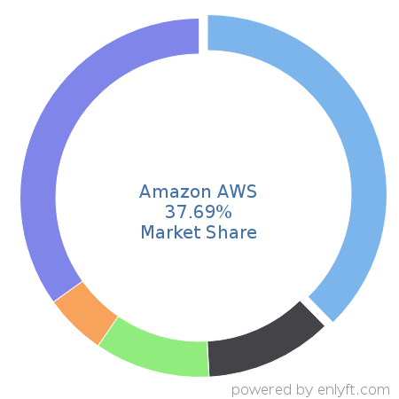 Amazon AWS market share in Cloud Platforms & Services is about 19.75%
