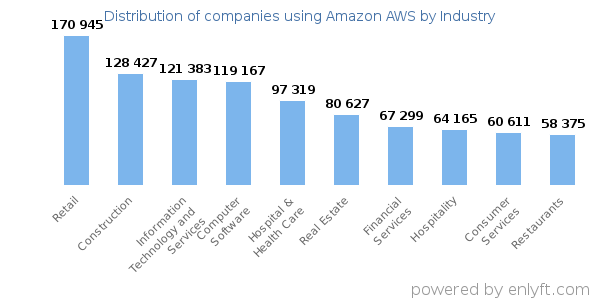 Companies using Amazon AWS - Distribution by industry