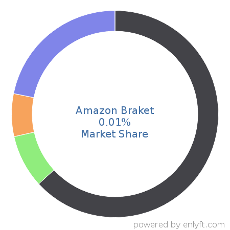 Amazon Braket market share in Data Storage Management is about 0.01%