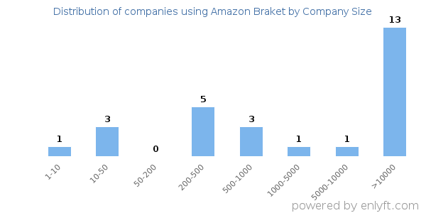 Companies using Amazon Braket, by size (number of employees)