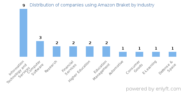 Companies using Amazon Braket - Distribution by industry