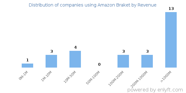 Amazon Braket clients - distribution by company revenue