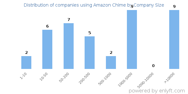 Companies using Amazon Chime, by size (number of employees)