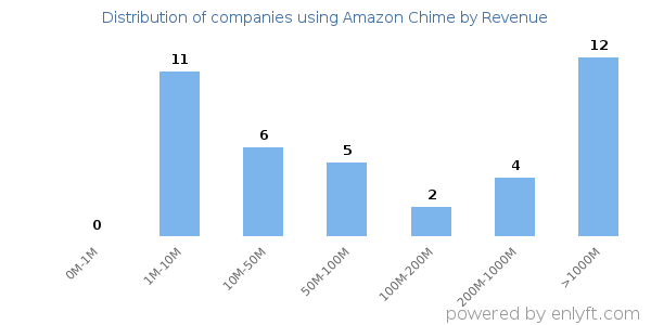 Amazon Chime clients - distribution by company revenue