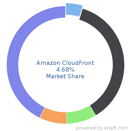 Amazon CloudFront market share in Content Delivery Network (CDN) is about 23.87%