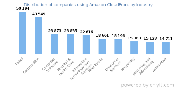 Companies using Amazon CloudFront - Distribution by industry