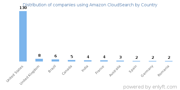 Amazon CloudSearch customers by country