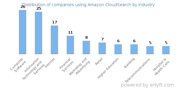 Companies using Amazon CloudSearch - Distribution by industry