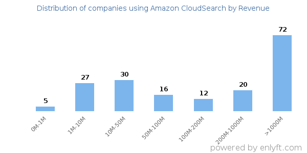 Amazon CloudSearch clients - distribution by company revenue