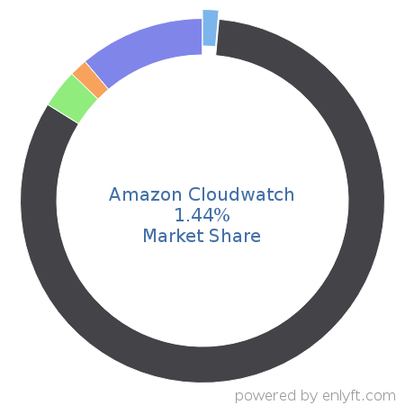 Amazon Cloudwatch market share in Cloud Management is about 0.97%