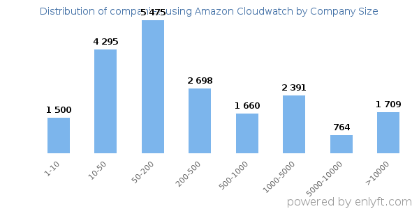 Companies using Amazon Cloudwatch, by size (number of employees)