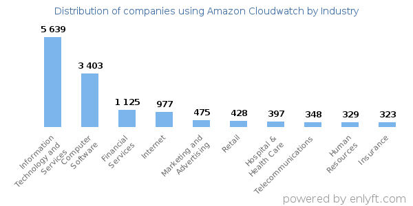 Companies using Amazon Cloudwatch - Distribution by industry