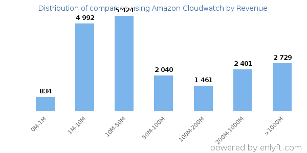 Amazon Cloudwatch clients - distribution by company revenue